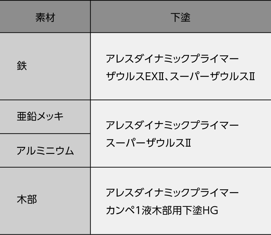  素材別適用下塗