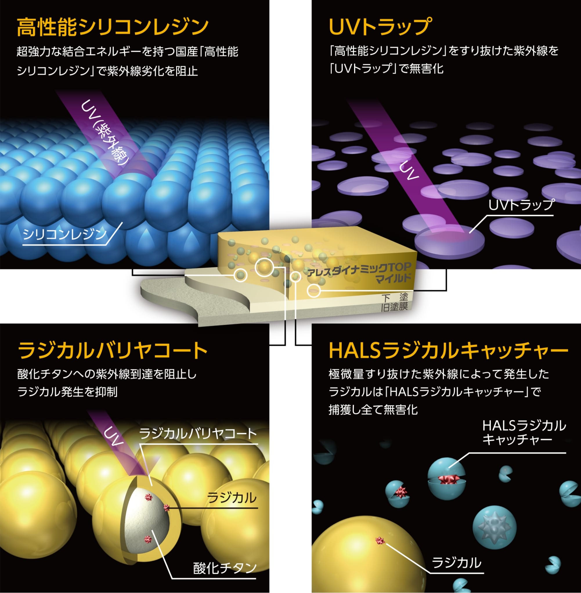 4つの技術で紫外線から素材を護る