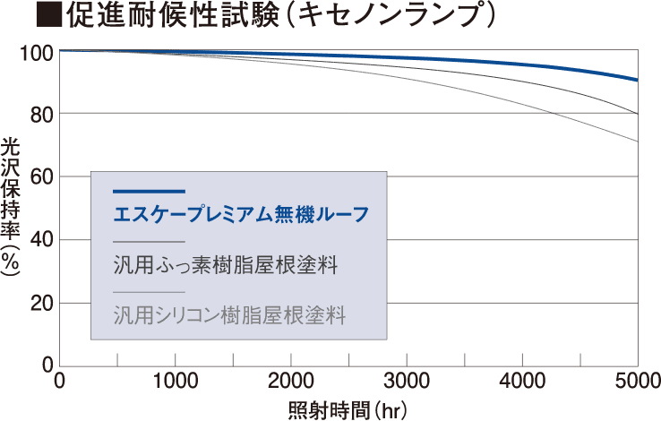 促進耐候性試験