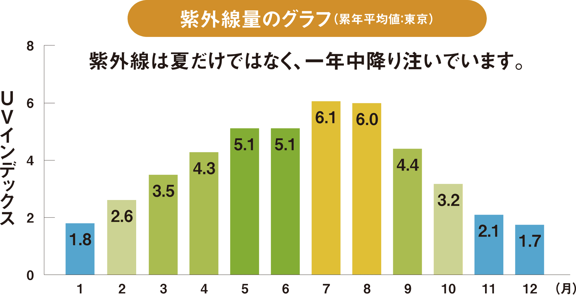 紫外線量のグラフ