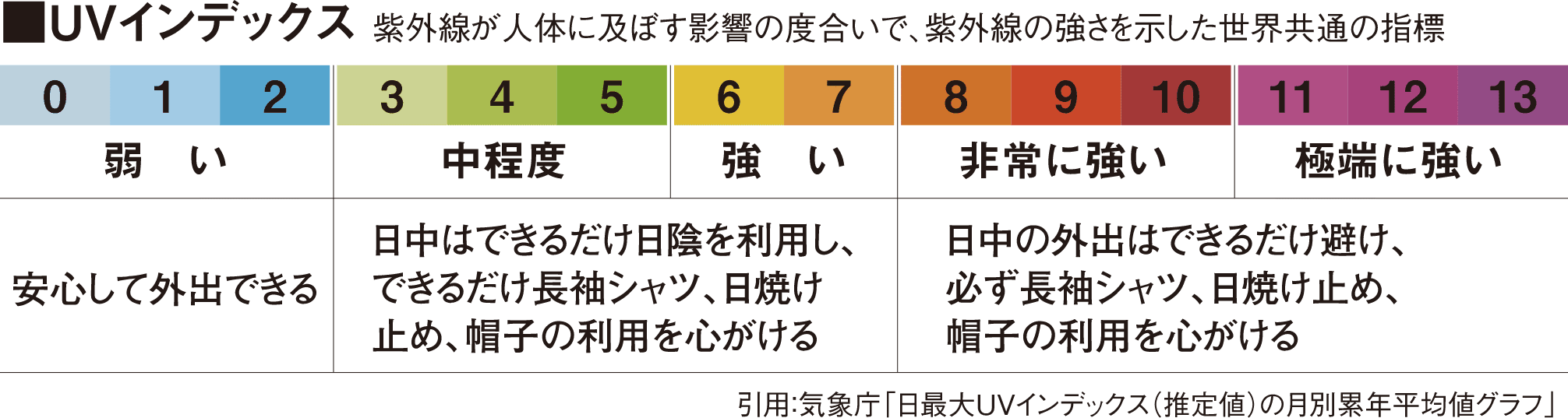 UVインデックス