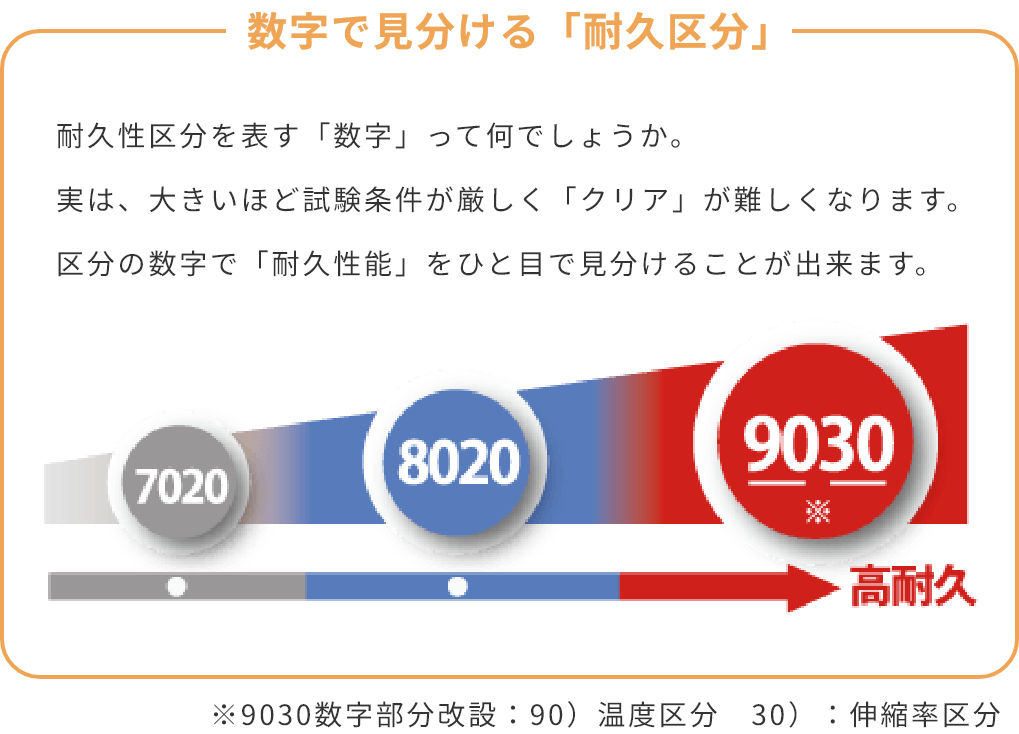 数字で見分ける「耐久区分」