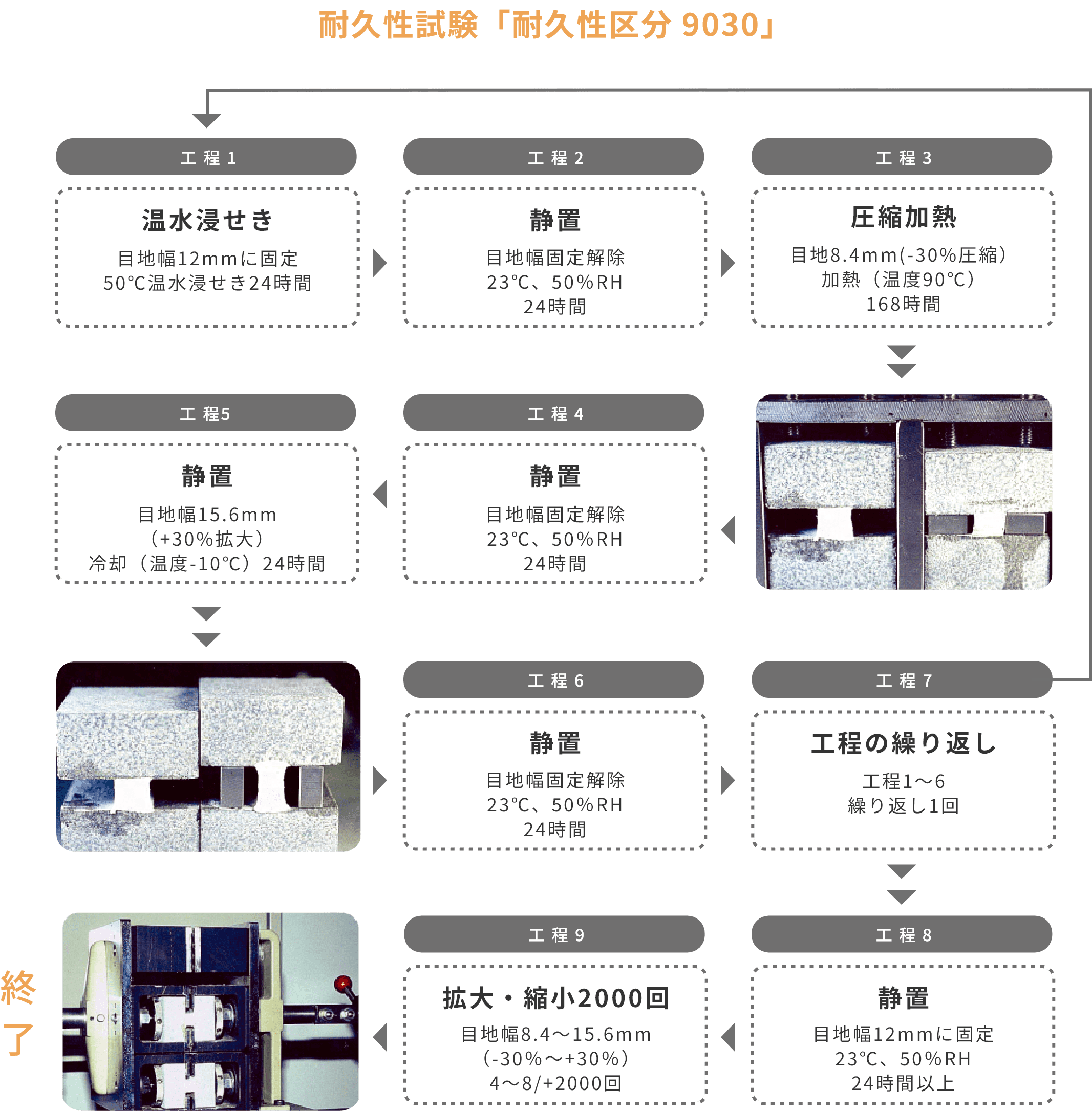 耐久性試験「耐久性区分 9030」