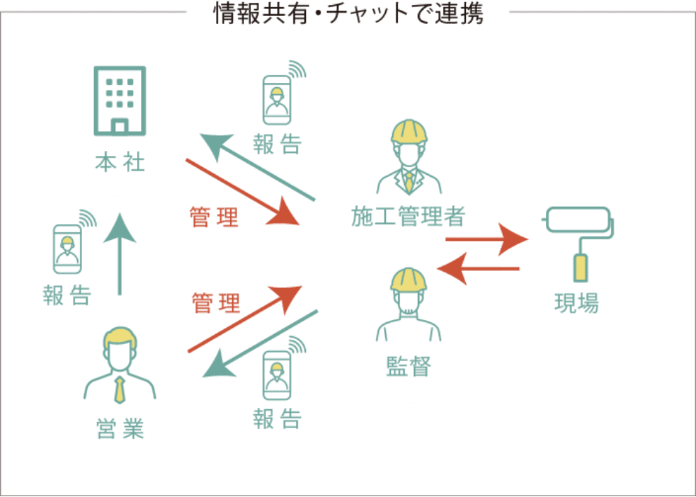 情報共有・チャットで連携