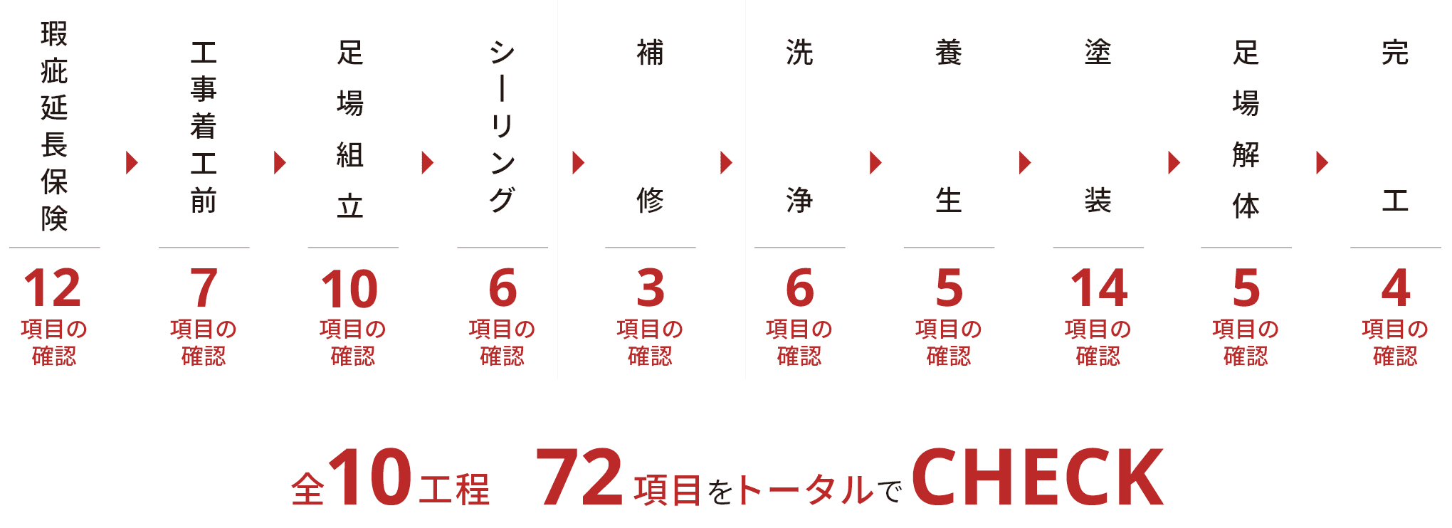 工事着工前から完工まで。全57項目をトータルでCHECK