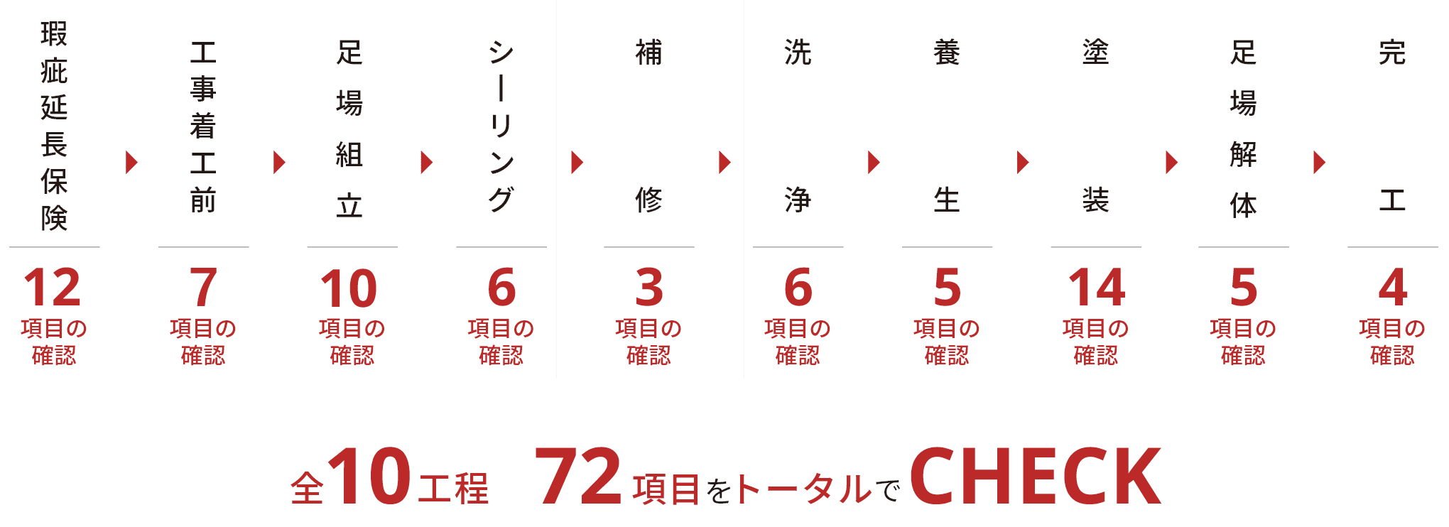 工事着工前から完工まで。全72項目をトータルでCHECK