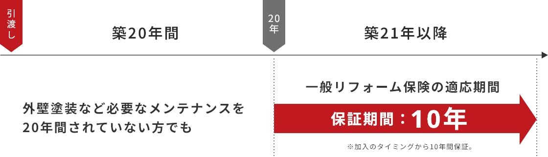 築後20年間　外壁塗装など必要なメンテナンスを20年間されていない方でも　築後20年間以上　一般リフォーム保険の適応期間