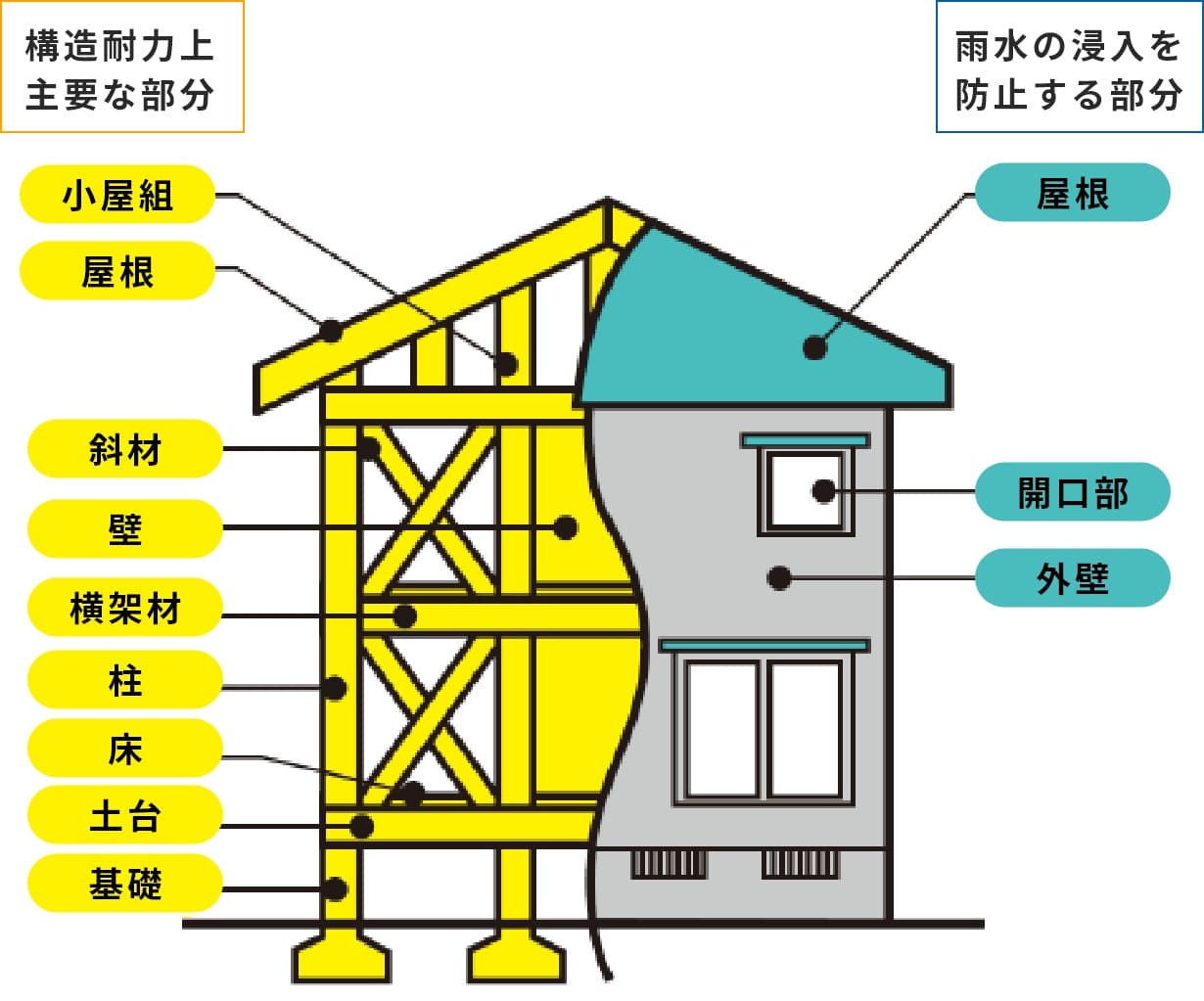 瑕疵保証が延長される部位・内容