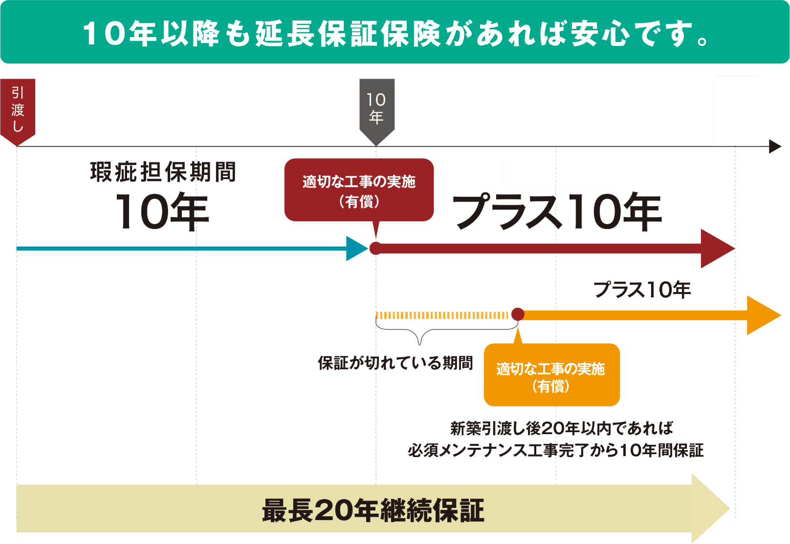 10年以降も延長保証保険があれば安心です。