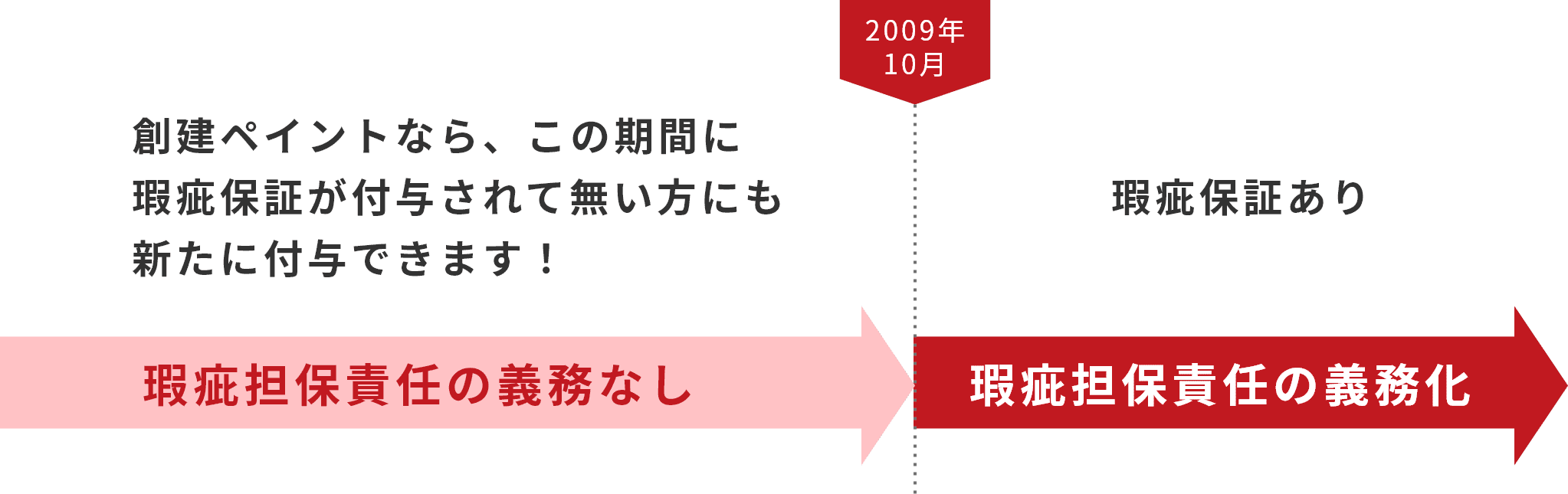 創建ペイントなら、この期間に瑕疵保証が付与されて無い方にも新たに付与できます！瑕疵保証あり