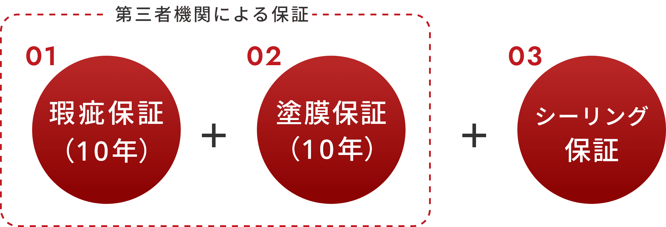 瑕疵保証(10年)+塗膜保証(10年)+シーリング保証