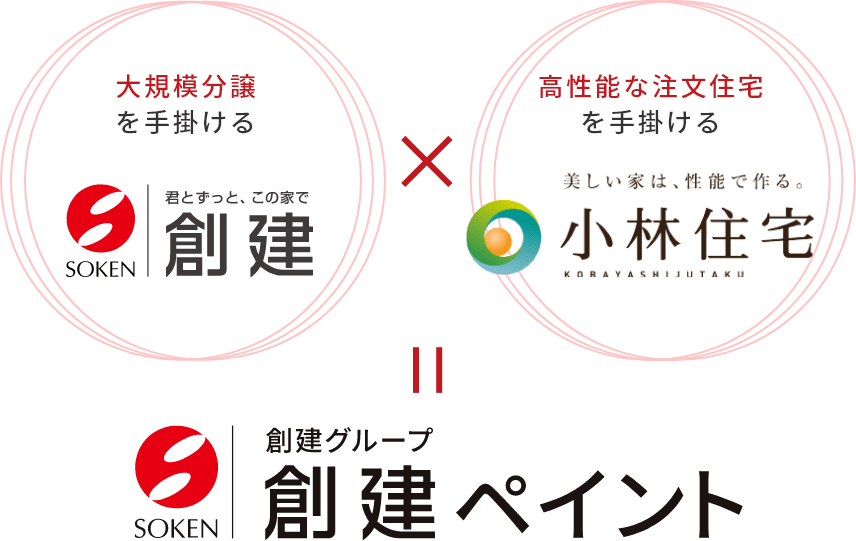 大規模分譲を手掛ける「創建」と高性能な注文住宅を手掛ける「小林住宅」併せて「創建ペイント」