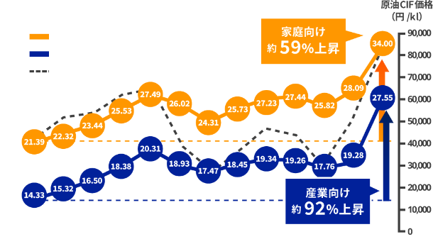 電気料金平均単価の推移