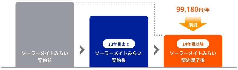 年間の電力料金比較イメージ